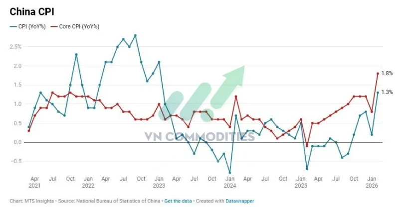thị trường vĩ m&ocirc; 9/3: chỉ số CPI